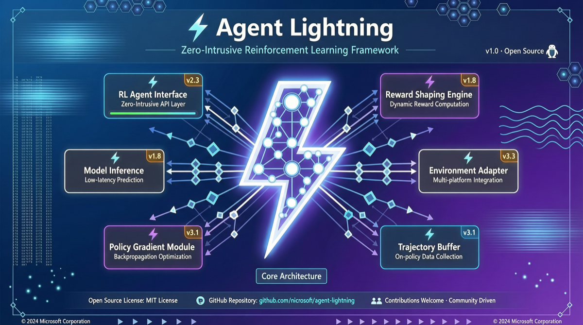 微软开源 Agent Lightning：零侵入式 RL 训练框架，让任何 AI Agent 可优化