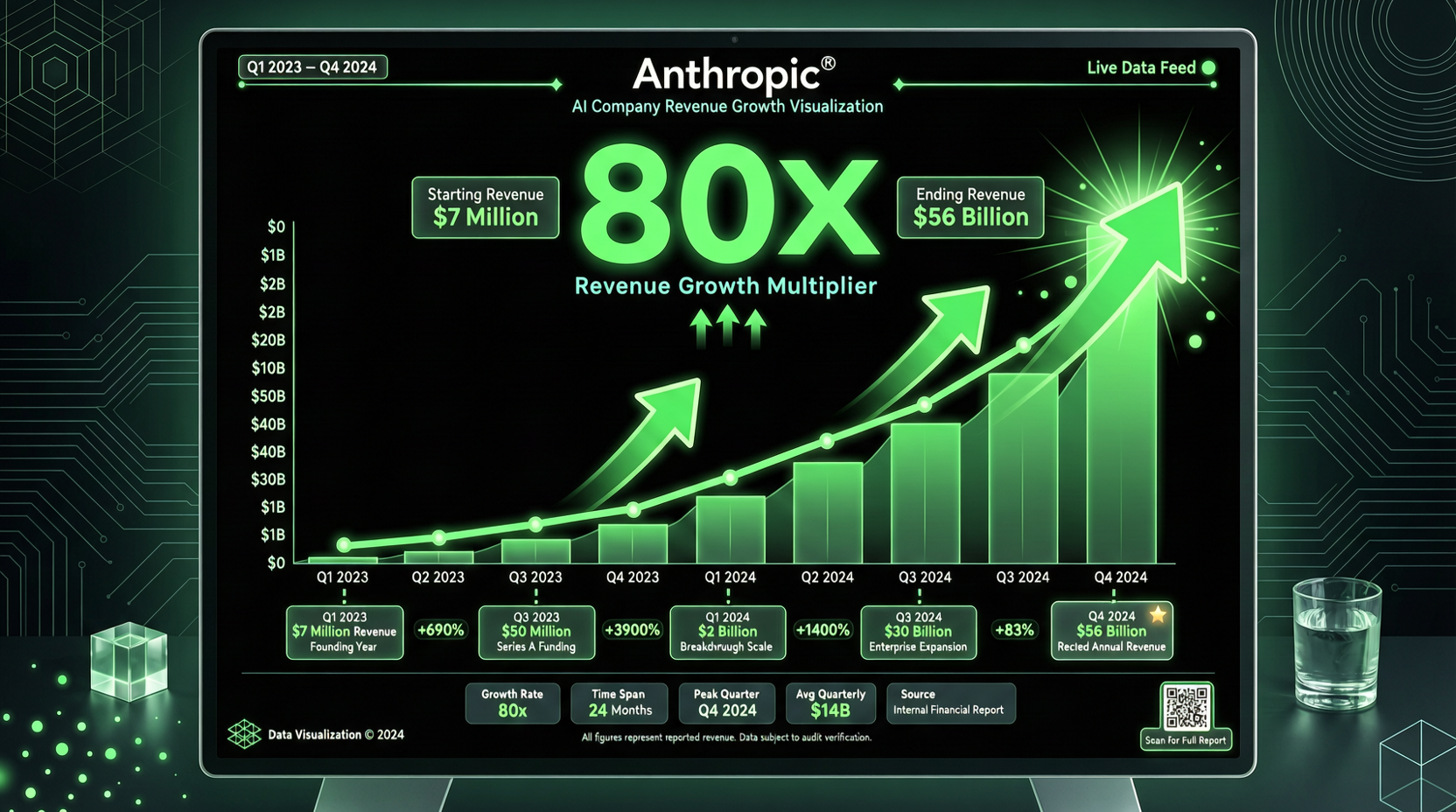Anthropic 年化营收冲到 300 亿美元：80 倍增长背后，是算力危机和 Claude Code 的单骑救主