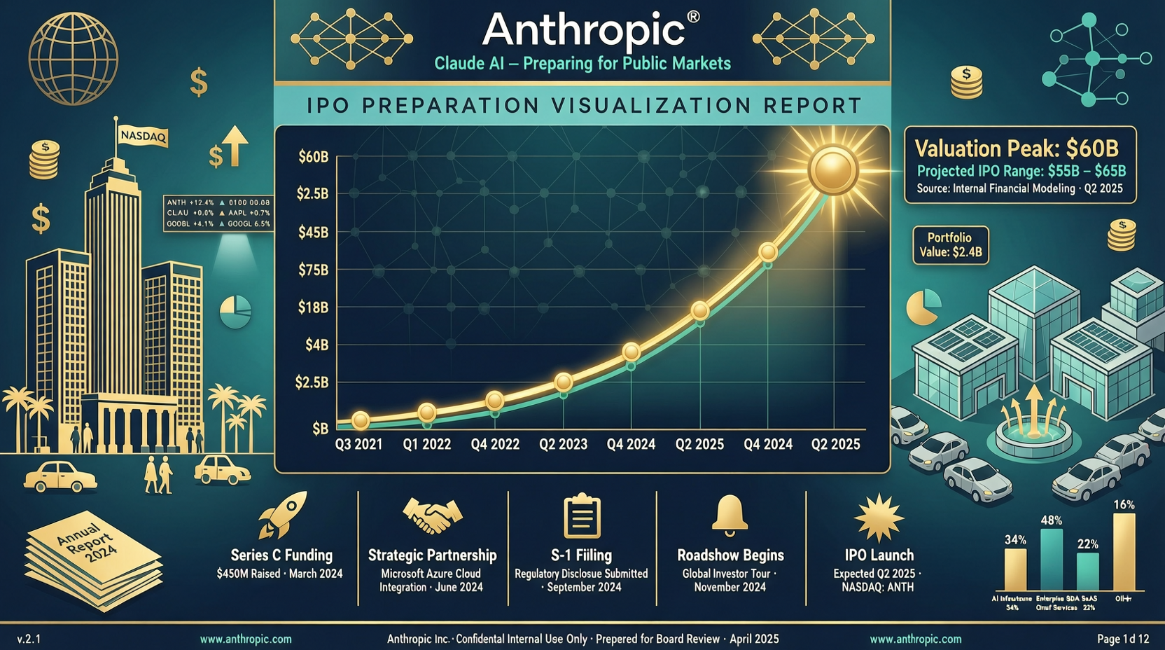 Anthropic 估值冲刺 8000 亿至 1 万亿，Q4 冲击上市
