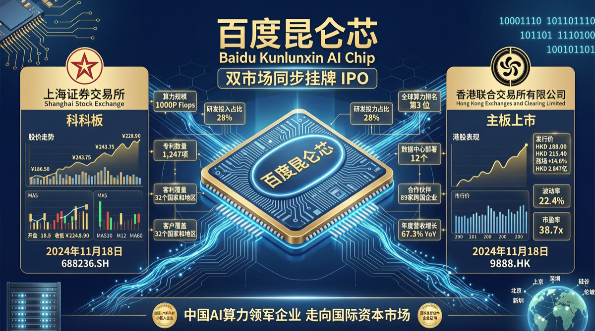 百度昆仑芯启动科创板+港股双IPO：AI芯片国产化的资本拼图