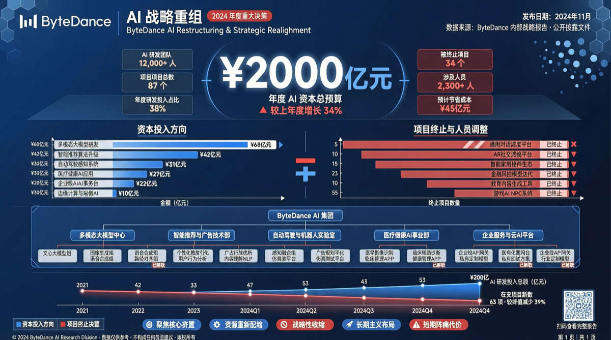 ByteDance AI Restructuring: The Real Meaning Behind $28B Capex and 30% Project Cuts