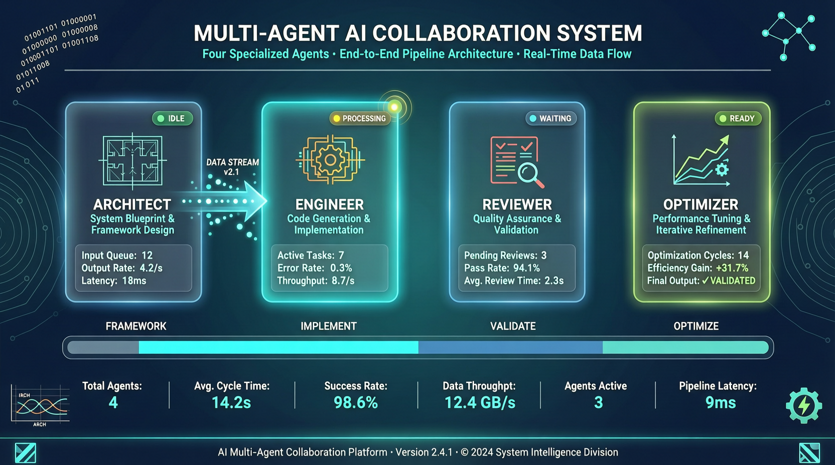 Claude Multi-Agent Collaboration: Architect + Engineer + Reviewer + Optimizer Four-Role Pattern
