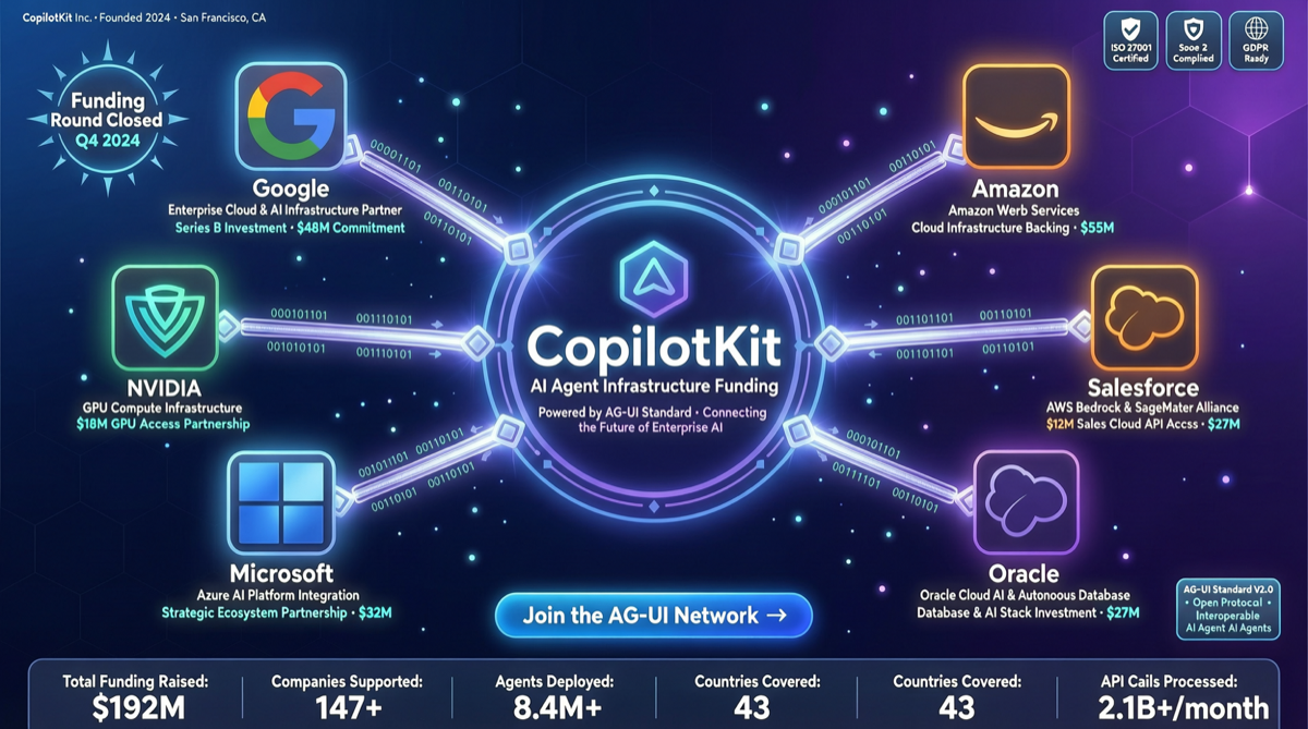CopilotKit 完成 2700 万美元融资：AG-UI 标准正在统一 AI Agent 交互层