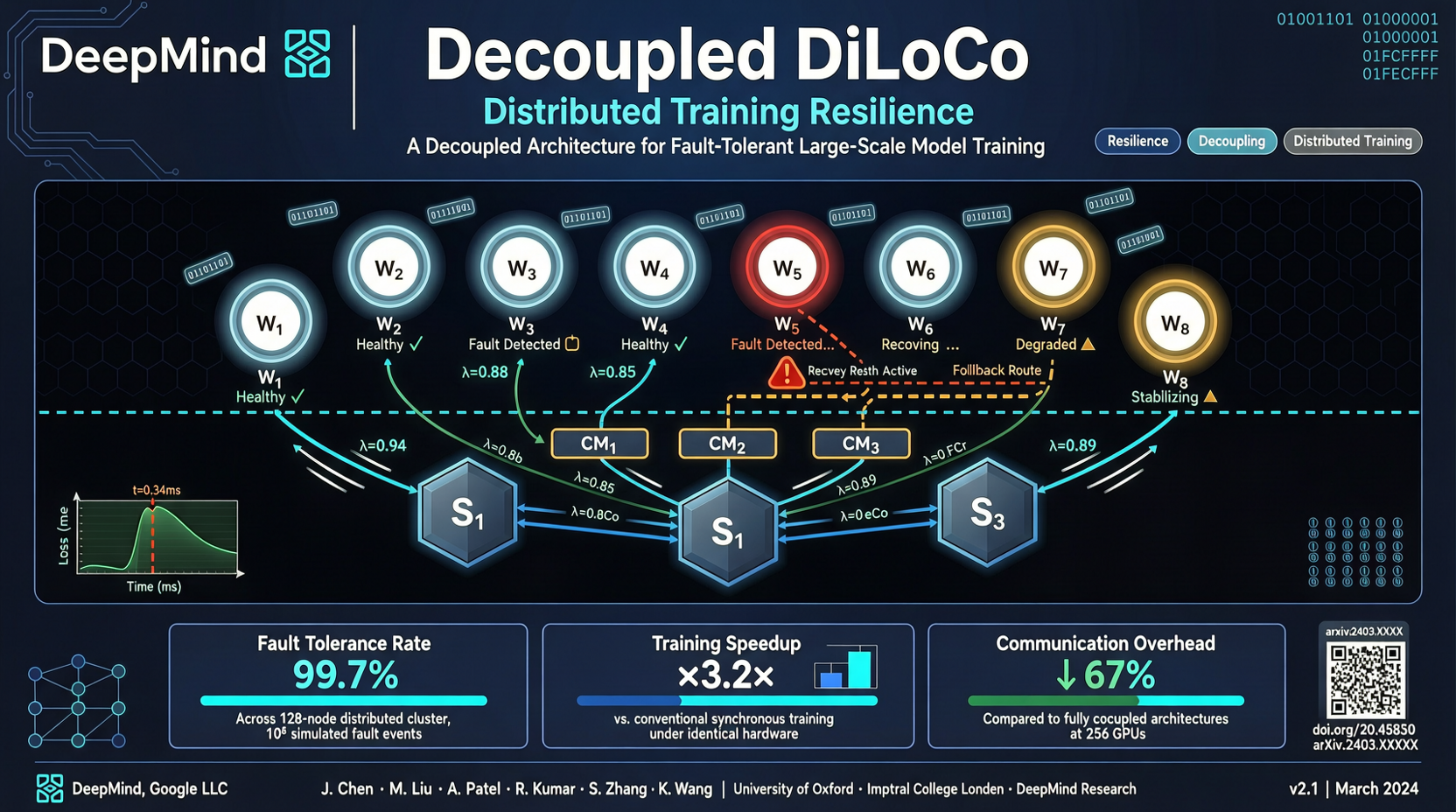 DeepMind 的 Decoupled DiLoCo：分布式训练不再怕节点掉线，这可能改变大模型的训练经济学