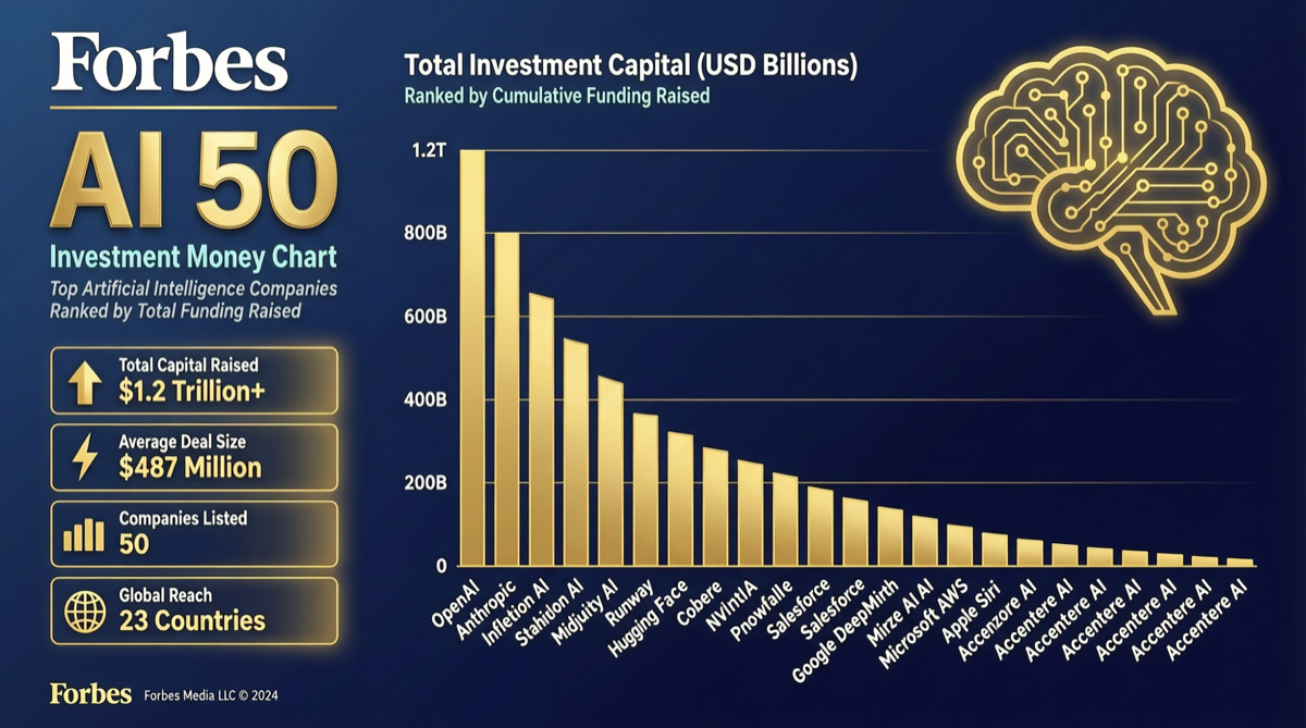 Forbes AI 50 2026 发布：OpenAI + Anthropic 吸走 80% 资金，垂直层正在崛起