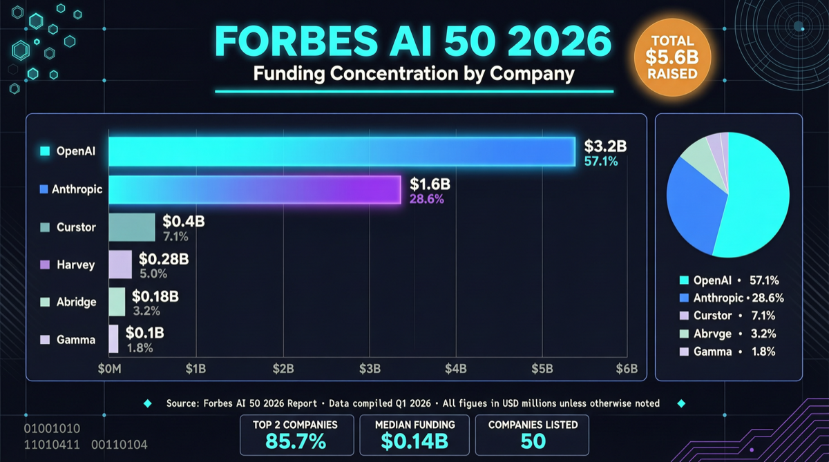 Forbes AI 50 2026 揭晓：$3056 亿总融资中 OpenAI 与 Anthropic 独占 80%，但下一层藏着真正的机会
