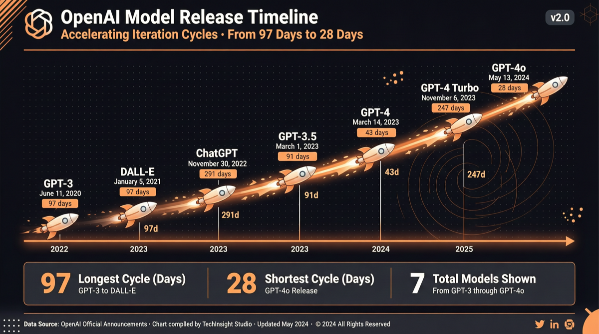 GPT 5.6 什么时候来？从 97 天到 28 天，OpenAI 的发布周期正在加速压缩