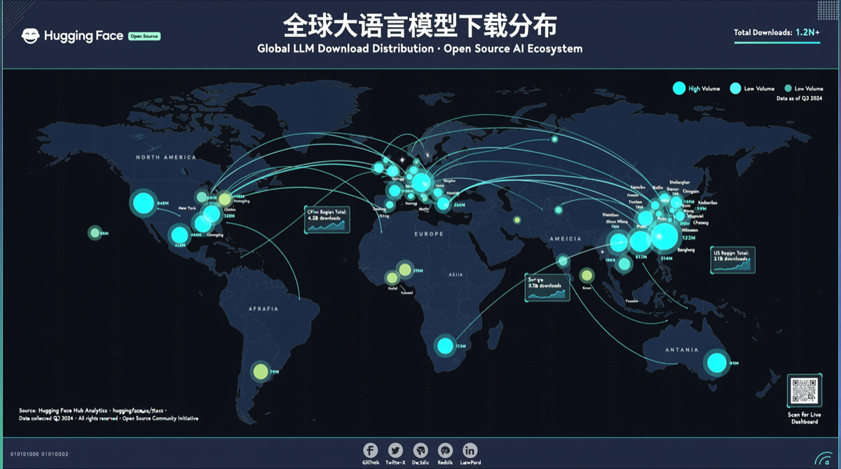 Hugging Face 年度报告：中国贡献全球 41% 大模型下载量，开源生态格局已定