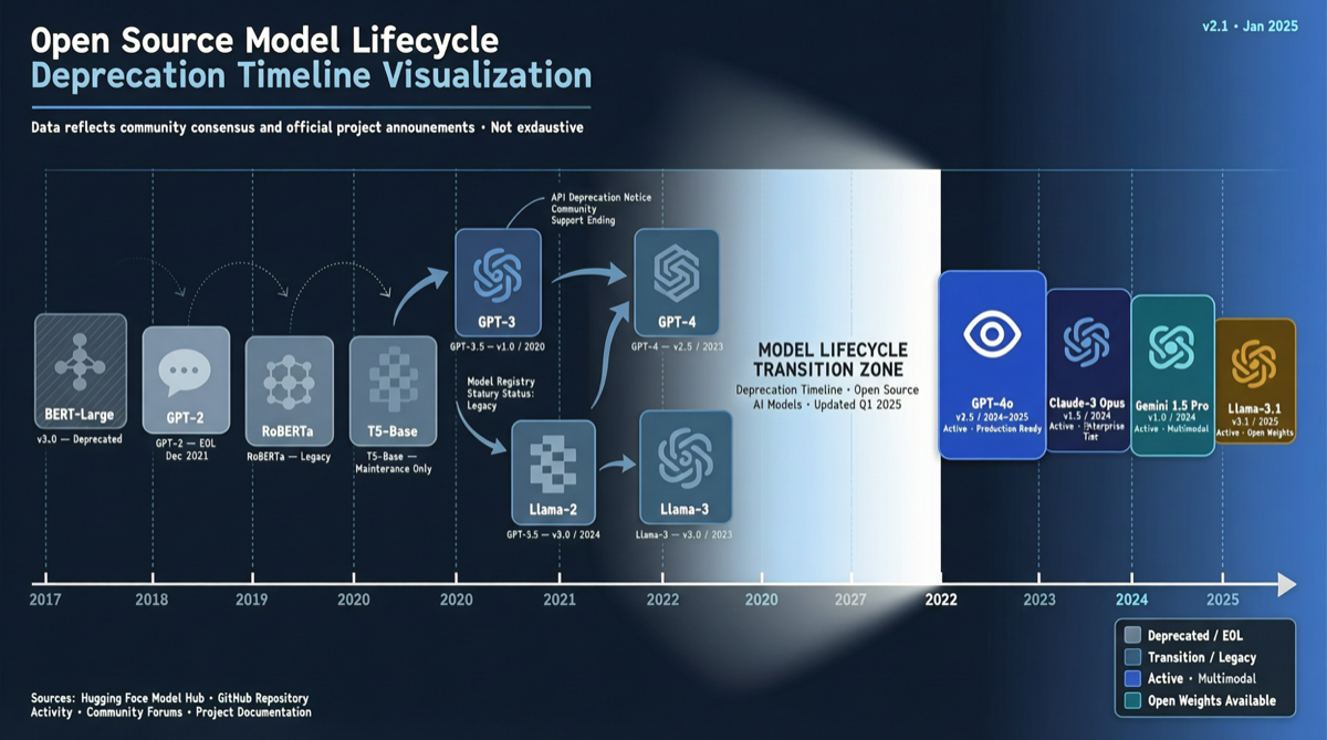 Llama 3.1 405B Is Retiring: Open Source Models Enter an Accelerated Replacement Cycle
