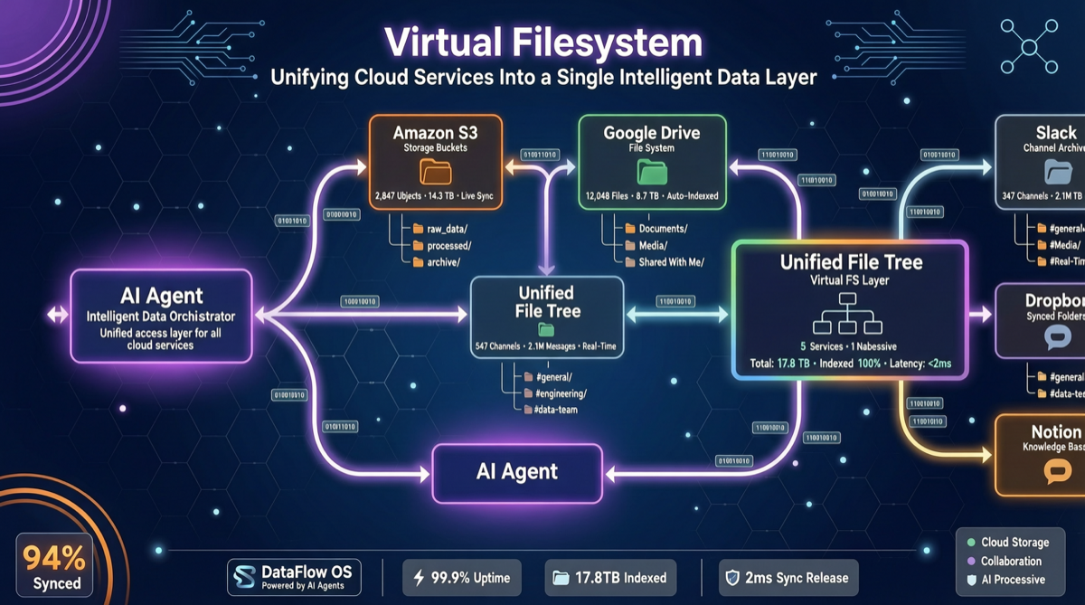 Mirage：把 S3、Google Drive、Slack 挂成一棵树，Agent 用 bash 操作一切