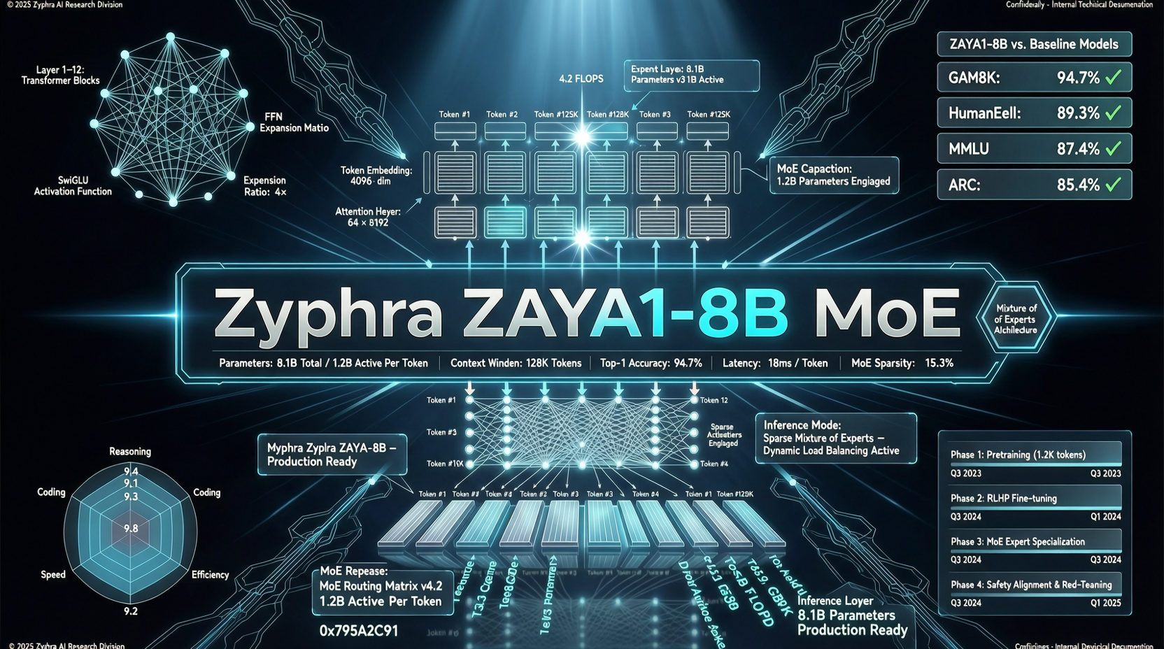 Zyphra ZAYA1-8B：8.4B 总参、760M 活跃参数，数学和编码能力越级挑战 Qwen3.5 和 Gemma 4